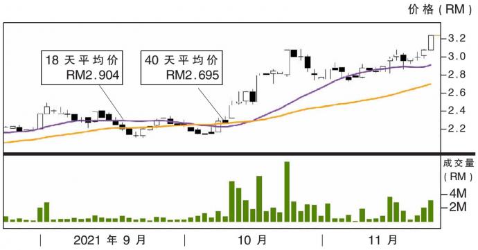 马熔锡机构股价走势 23/11/21