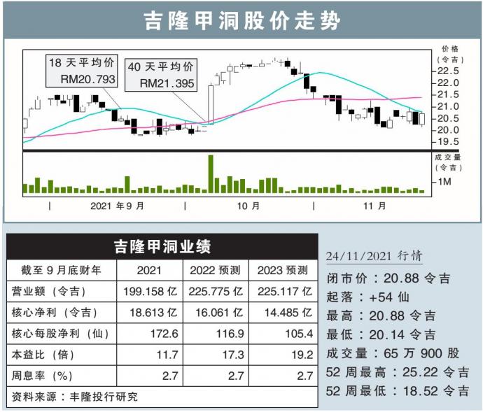 吉隆甲洞股价走势 24/11/21