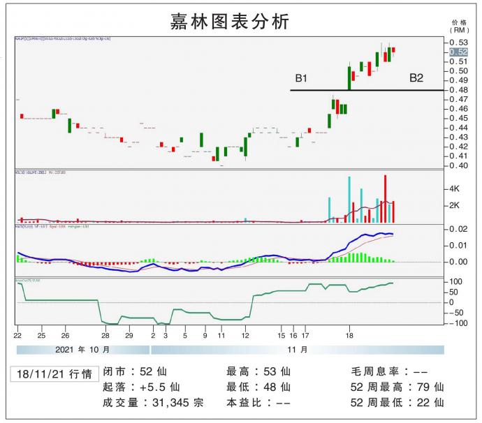 嘉林图表分析