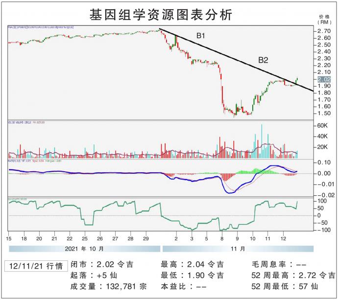 基因组学资源图表分析