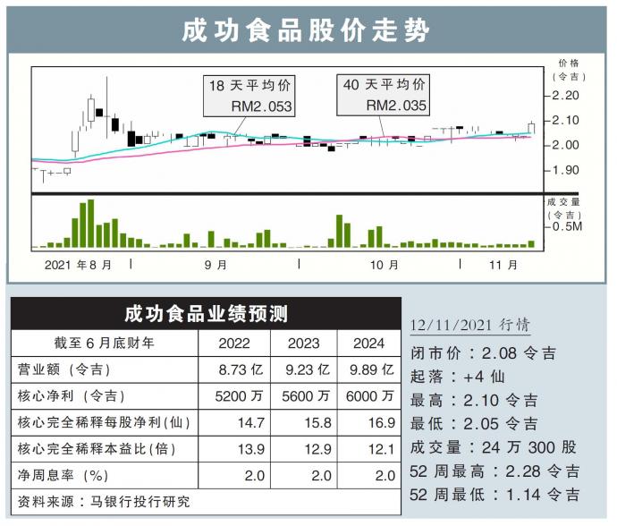 成功食品股价走势12/11/21