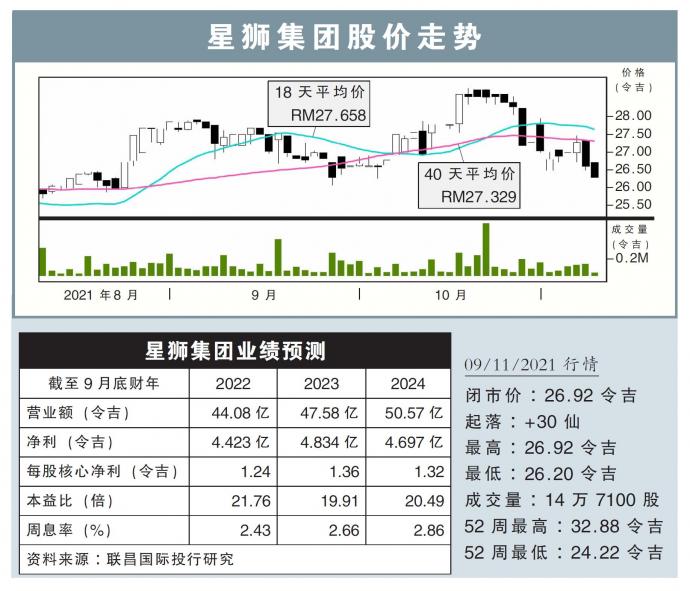 星狮集团股价走势09/11/021