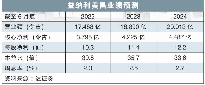 益纳利美昌业绩预测