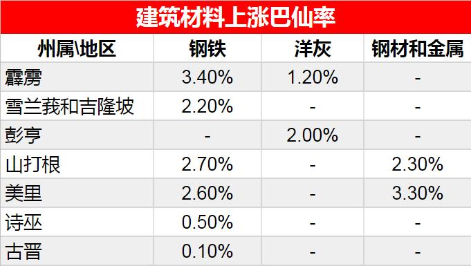 建筑材料价格