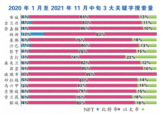 nft 图表