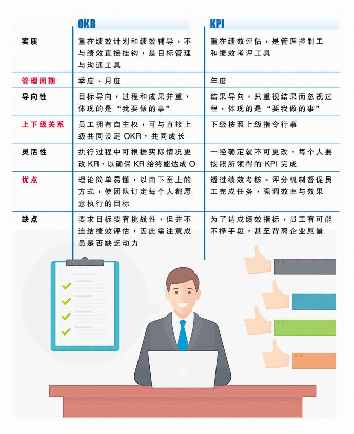 关键绩效指标,KPI,OKR,关键结果,陈高岚,企业管理,