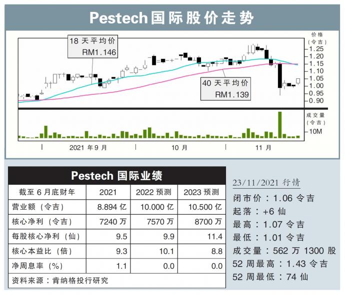 Pestech国际股价走势23/11/21