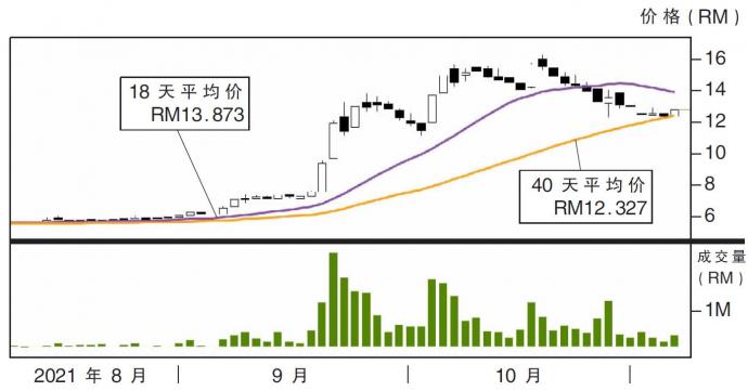 齐力科技股价走势05/11/21