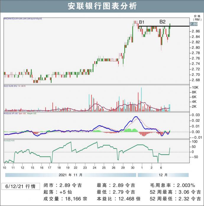 安联银行图表分析 6/12/21