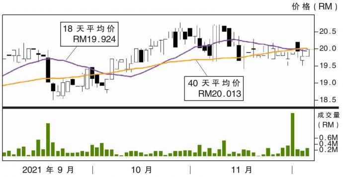 国油贸易股价走势 6/12/21