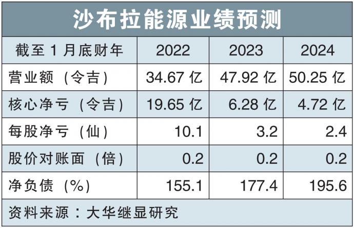 沙布拉能源业绩预测 6/12/21