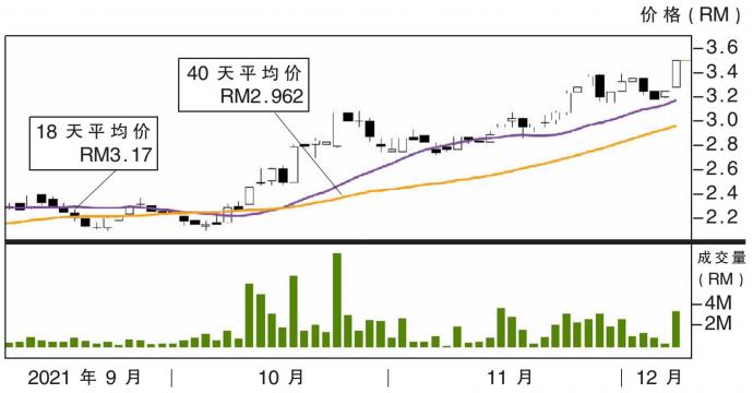 马熔锡机构股价走势 8/12/21