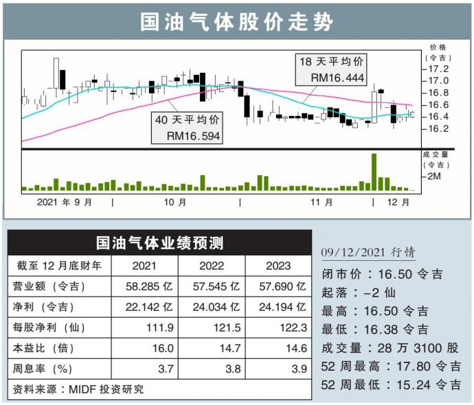 国油气体股价走势 9/12/21