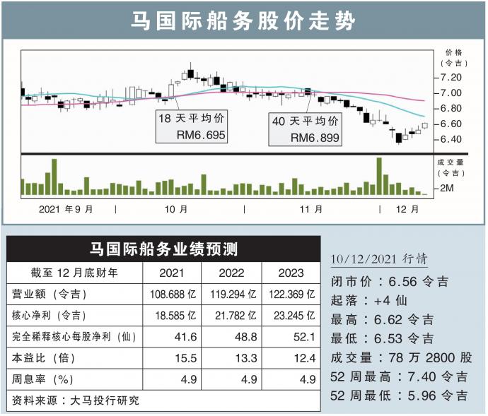 马国际船务股价走势