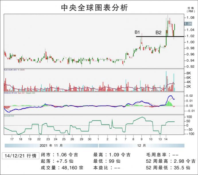 中央全球图表分析 14/12/21