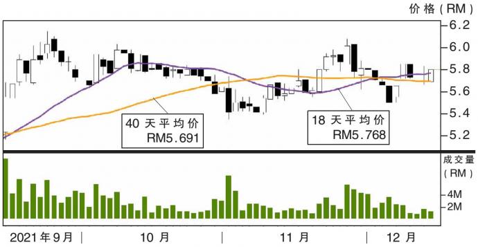 帝与鸿股价走势 14/12/21