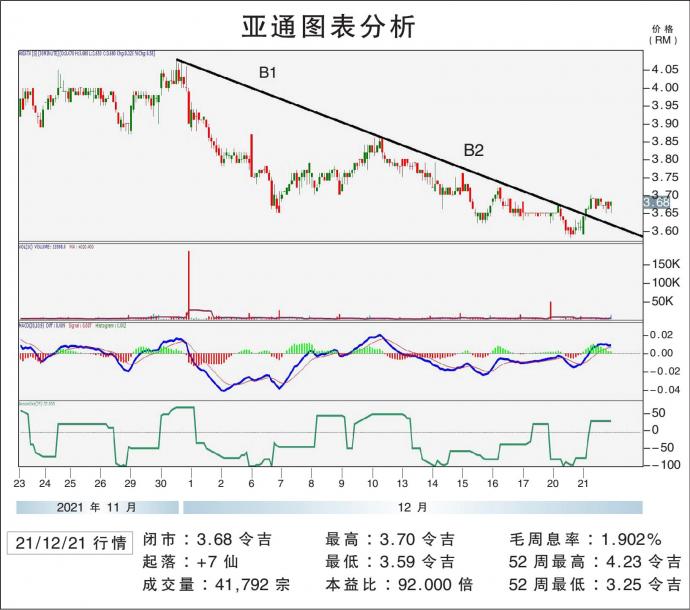 亚通图表分析 21/12/21