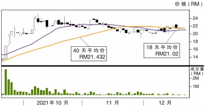 SAM工程股价走势 21/12/21