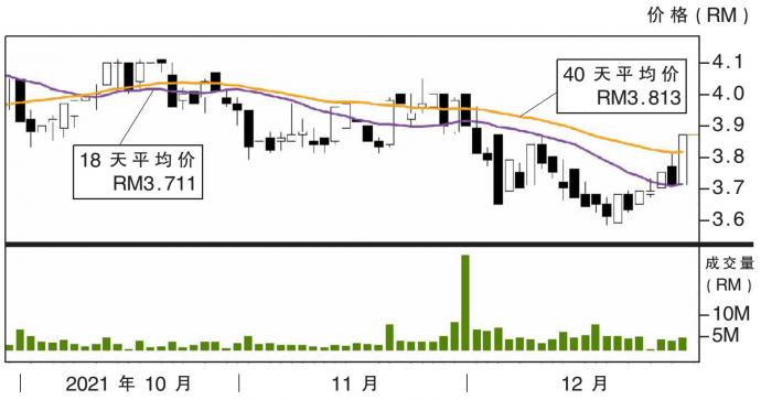 亚通股价走势 29/12/21