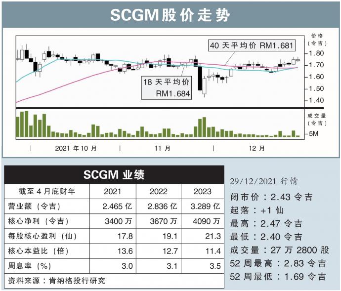 SCGM股价走势