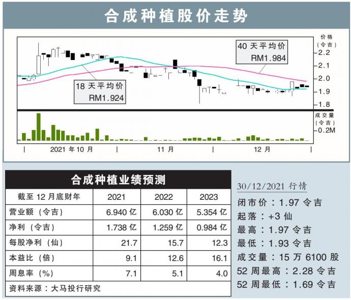 合成种植股价走势 30/12/21