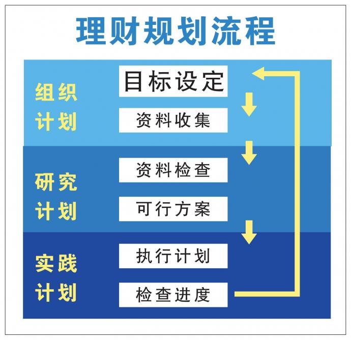 理财规划流程 30/12/21