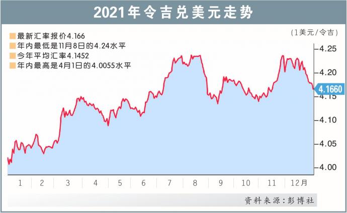 2021年令吉兑美元走势 31/12/21