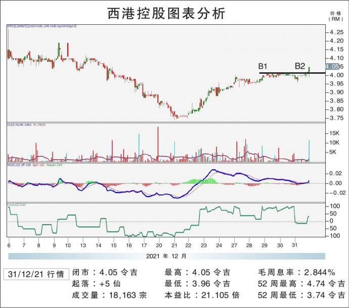 西港控股图表分析 31/12/21