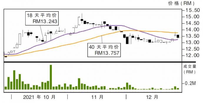 永旺信贷股价走势27/12/21