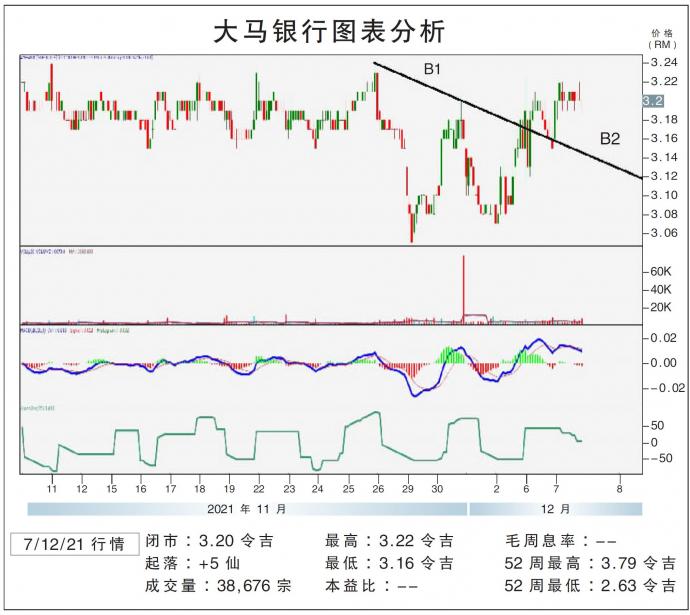 大马银行图表分析07/12/21