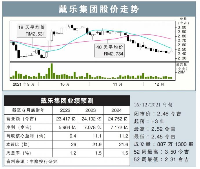 戴乐集团股价走势16/12/21