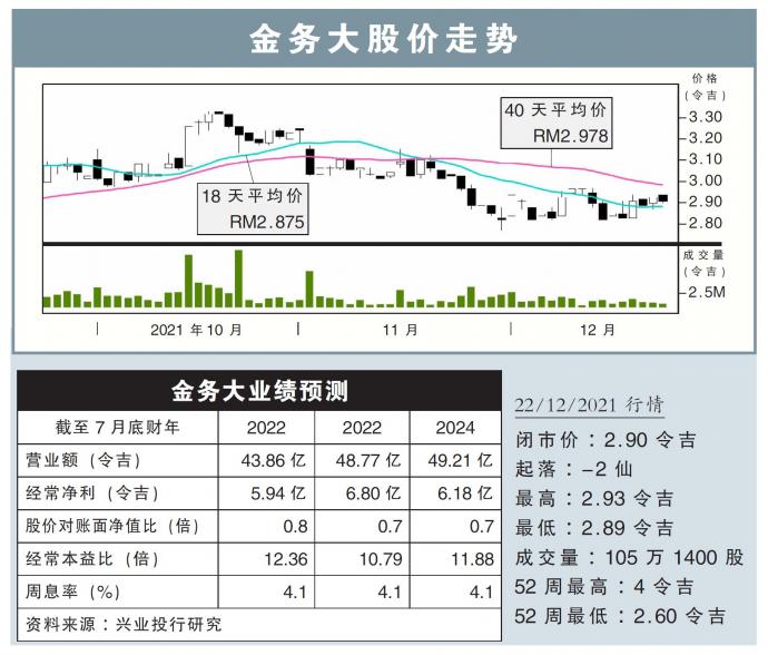 金务大股价走势22/12/21