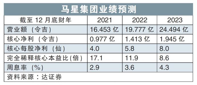 马星集团业绩预测