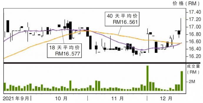 国油气体股价走势17/12/21