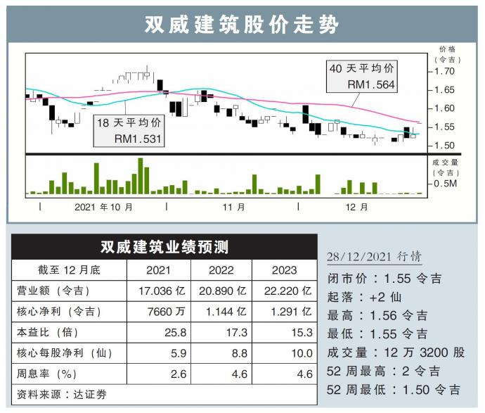 双威建筑股价走势28/12/21