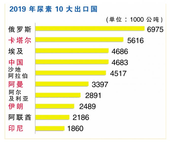 尿素 图表1