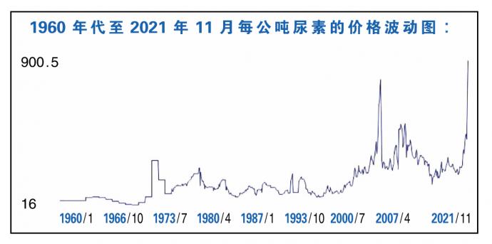 尿素 图表4