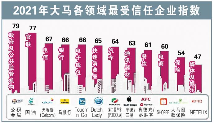 2021年大马各领域最受信任企业指数