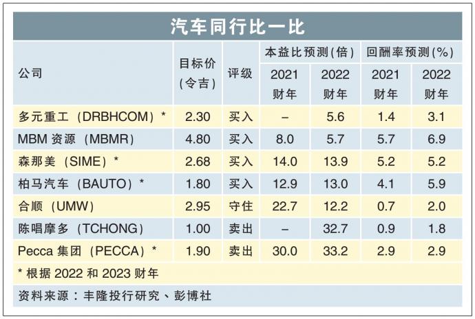 汽车同行比一比 6/1/22