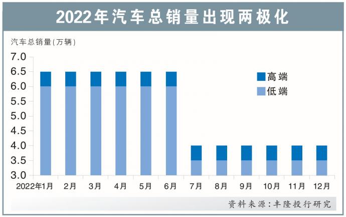 2022年汽车总销量出现两极化 6/1/22