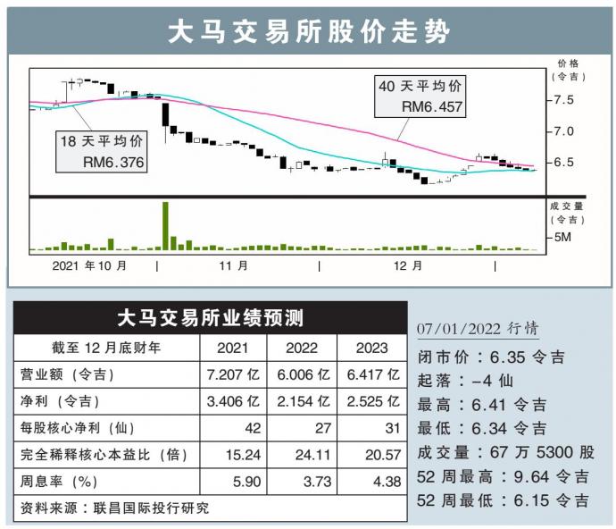 大马交易所股价走势 7/1/22