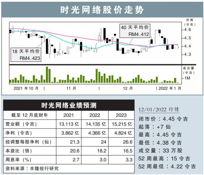 时光网络股价走势 12/1/22