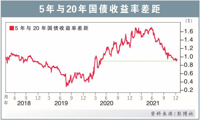 5年与20年国债收益率差距 13/1/22