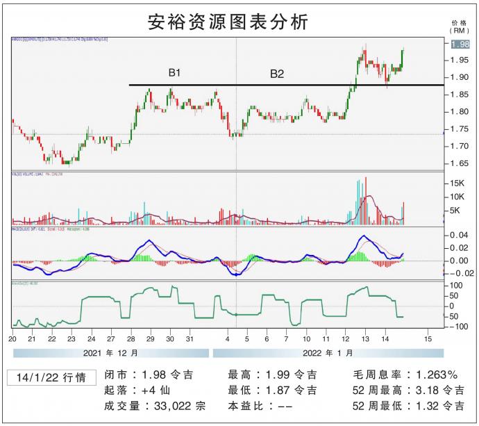 安裕资源图表分析