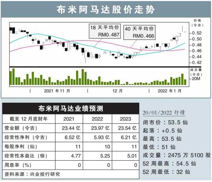 布米阿马达股价走势 20/1/22