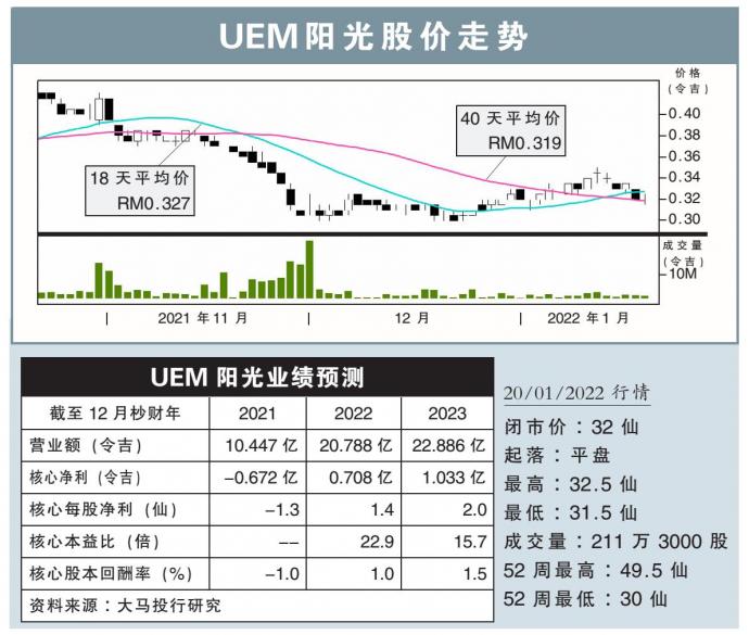 UEM阳光股价走势 20/1/22