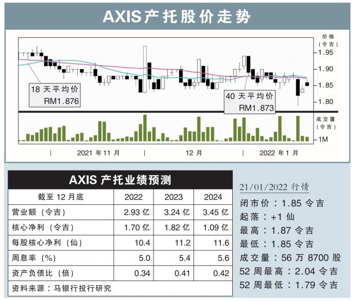 AXIS产托股价走势