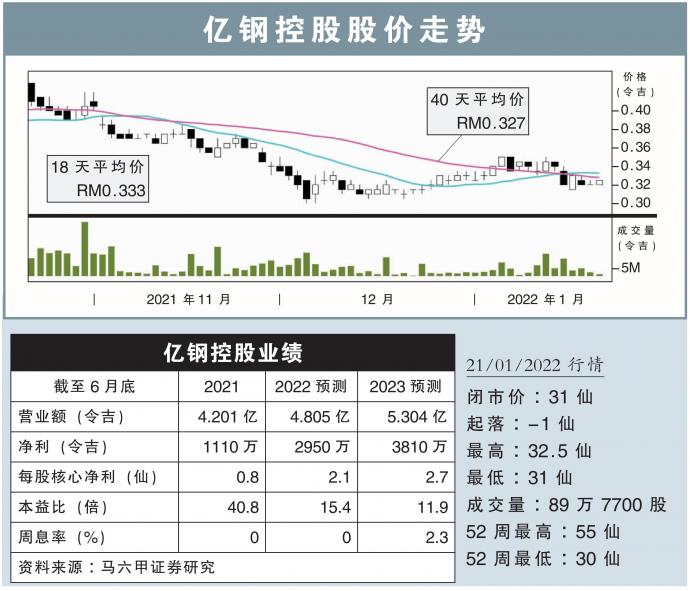 亿钢控股股价走势