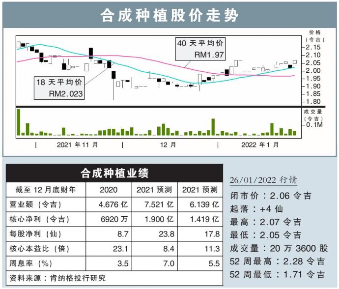 合成种植股价走势 26/1/22