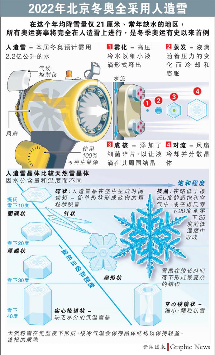 2022年北京冬奥全采用人造雪